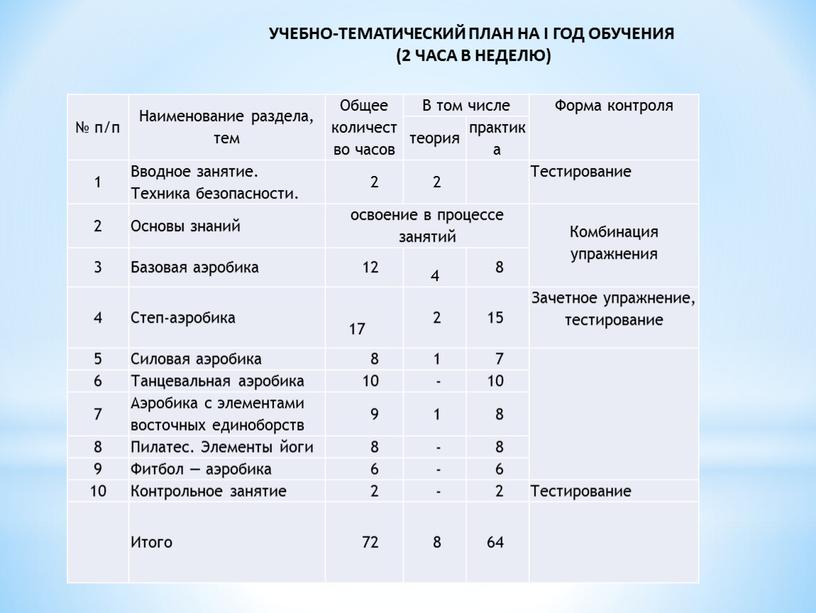 Наименование раздела, тем Общее количество часов