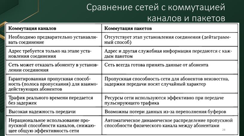 Сравнение сетей с коммутацией каналов и пакетов 28