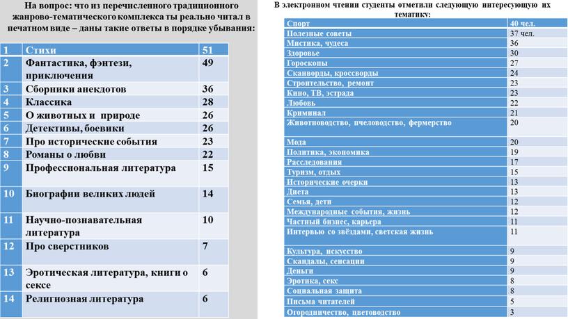 На вопрос: что из перечисленного традиционного жанрово-тематического комплекса ты реально читал в печатном виде – даны такие ответы в порядке убывания: 1