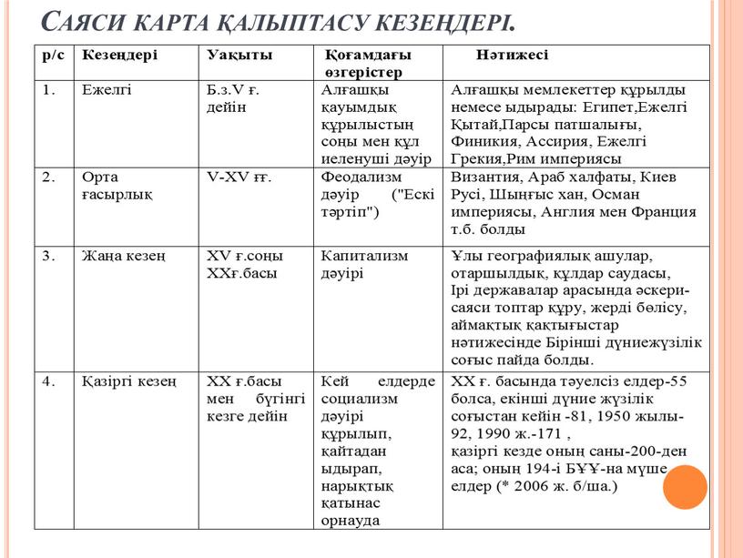 Саяси карта қалыптасу кезеңдері