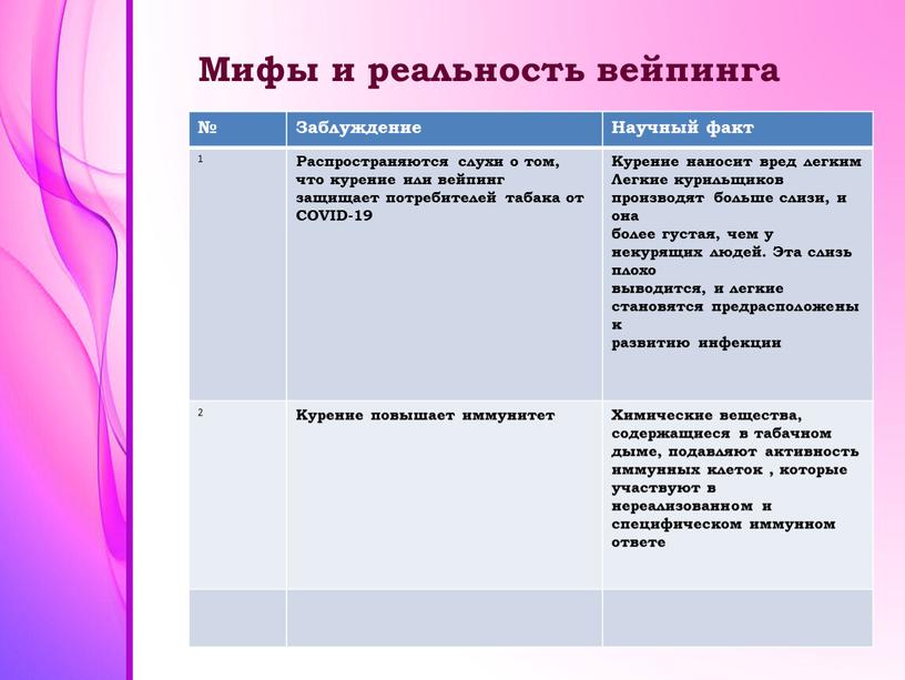 Заблуждение Научный факт 1 Распространяются слухи о том, что курение или вейпинг защищает потребителей табака от