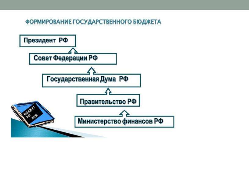 Структура бюджетных расходов.Дефицит и профицит государственного бюджета