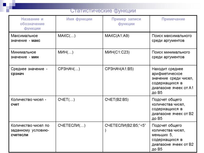 Статистические функции Название и обозначение функции