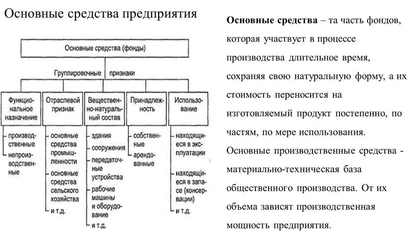 Основные средства предприятия Основные средства – та часть фондов, которая участвует в процессе производства длительное время, сохраняя свою натуральную форму, а их стоимость переносится на…