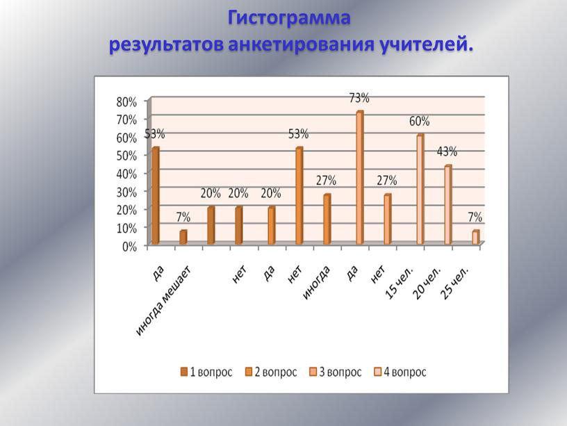 Гистограмма результатов анкетирования учителей