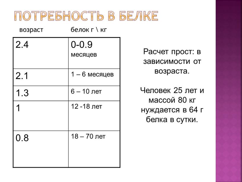 Потребность в белке возраст белок г \ кг 0-0