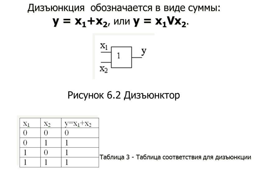 Дизъюнкция обозначается в виде суммы: у = х1+х2 , или у = х1Vх2