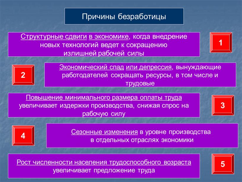 Причины безработицы Структурные сдвиги в экономике , когда внедрение новых технологий ведет к сокращению излишней рабочей силы