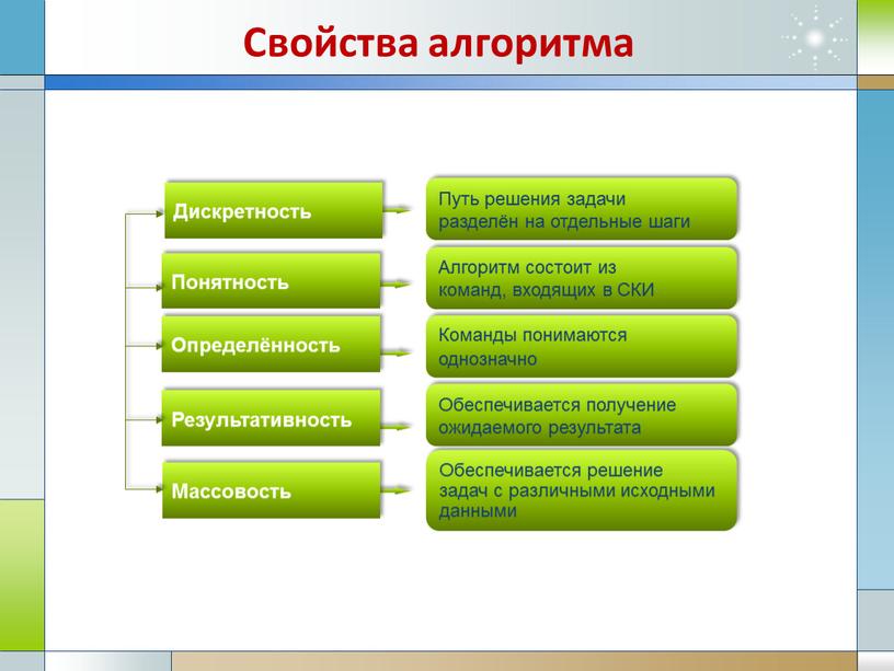 Свойства алгоритма Путь решения задачи разделён на отдельные шаги