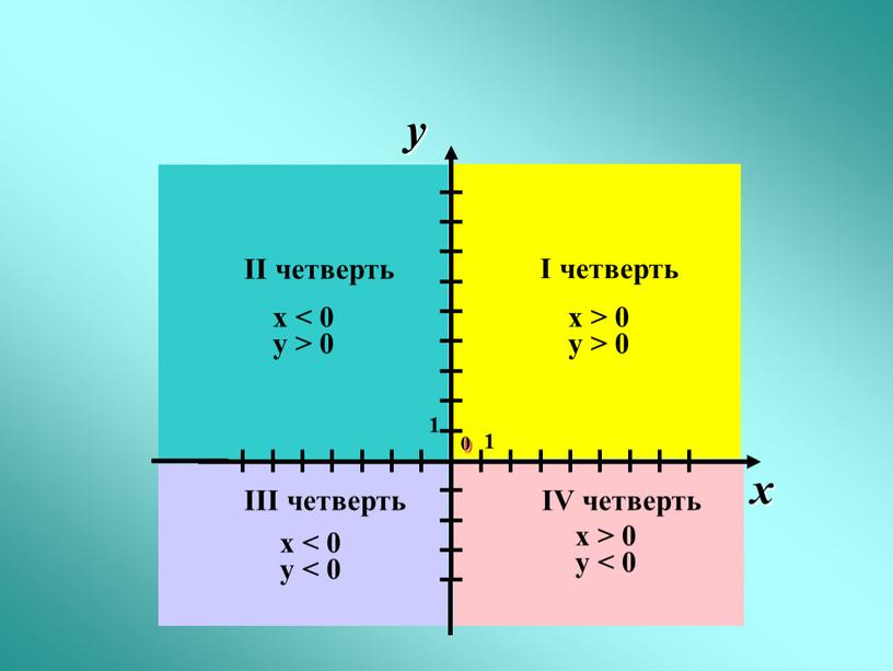 x > 0 y > 0 x > 0 y < 0 x < 0 y < 0 x < 0 y > 0 x…