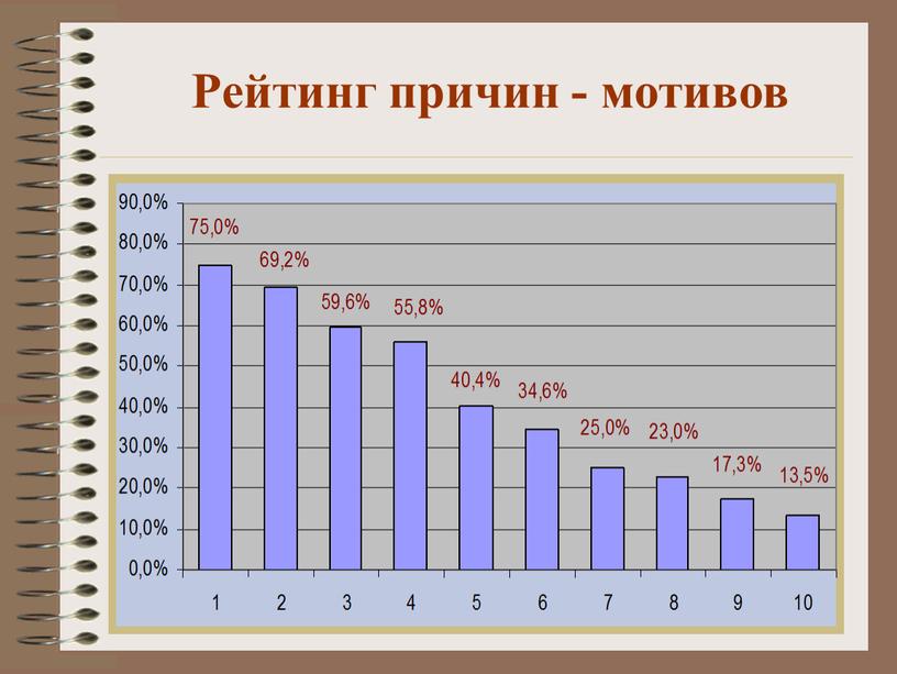 Рейтинг причин - мотивов