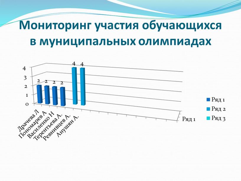 Мониторинг участия обучающихся в муниципальных олимпиадах