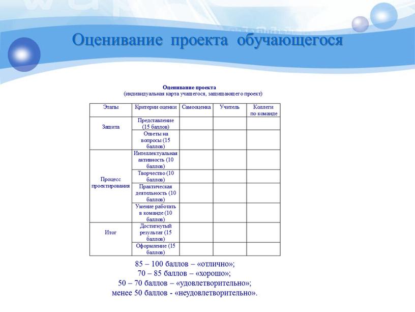 Оценивание проекта обучающегося 85 – 100 баллов – «отлично»; 70 – 85 баллов – «хорошо»; 50 – 70 баллов – «удовлетворительно»; менее 50 баллов -…