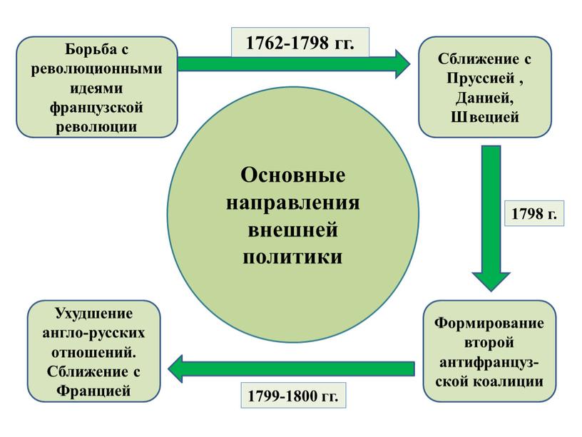 Основные направления внешней политики