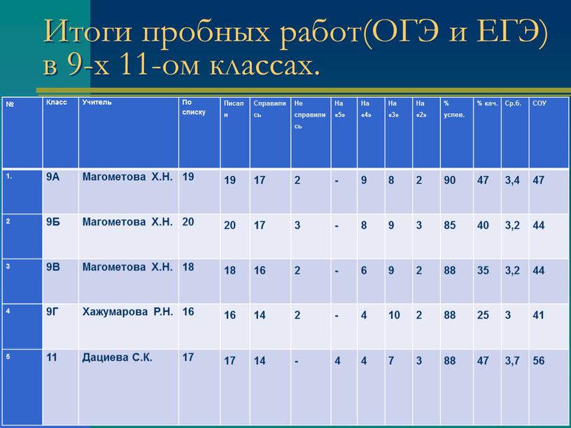 Итоги пробных работ(ОГЭ и ЕГЭ) в 9-х 11-ом классах