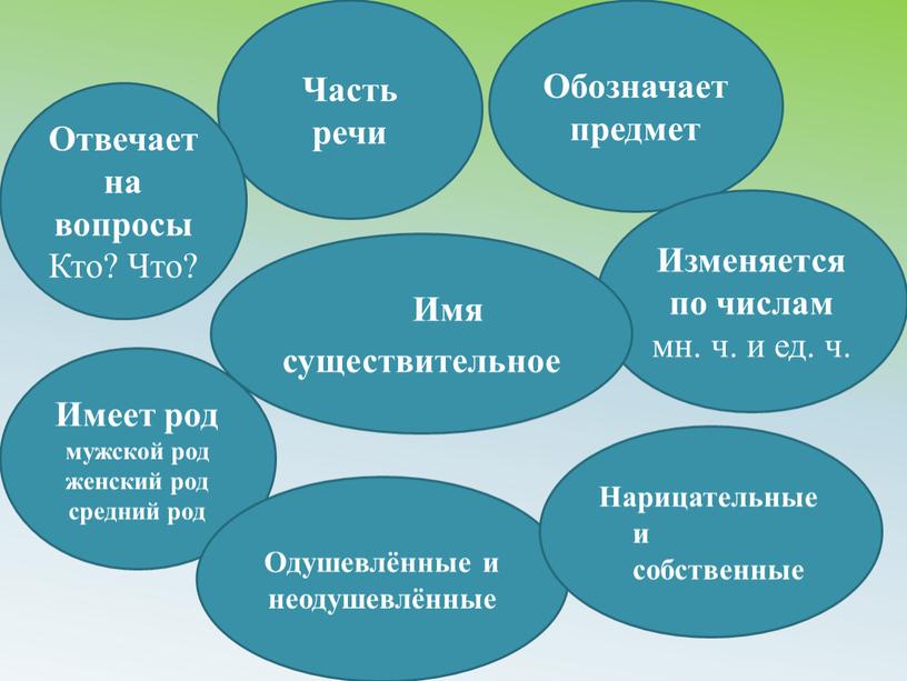 Часть речи Обозначает предмет Отвечает на вопросы