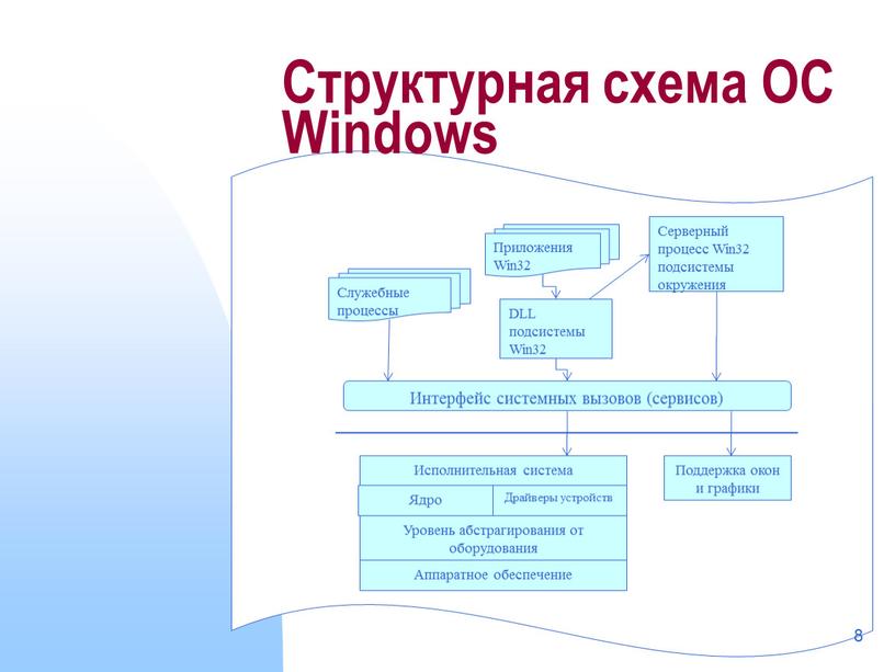 Что такое модульная структура windows