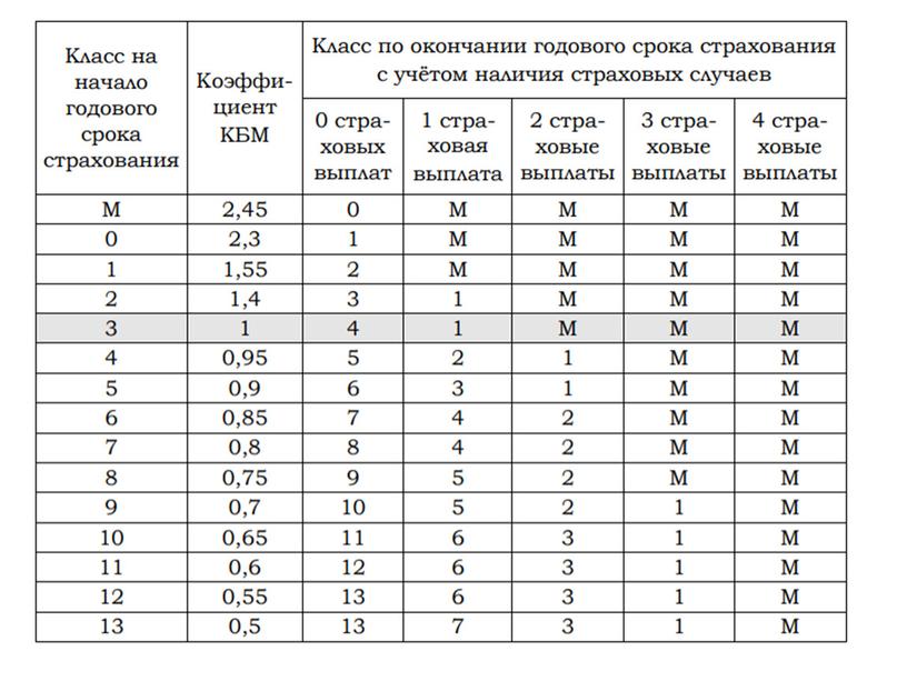 Презентация "Разбор задачи ОГЭ 9 класс по математике ОСАГО"