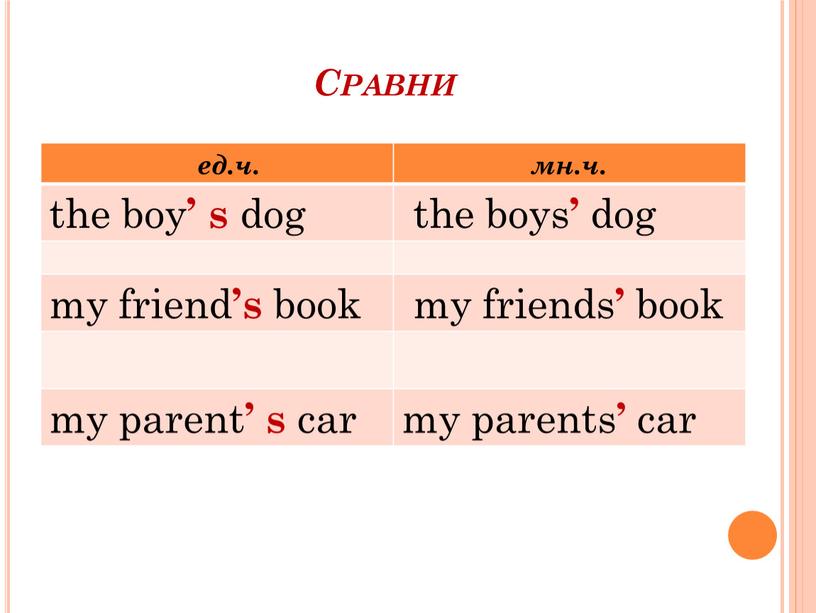 Сравни ед.ч. мн.ч. the boy ’ s dog the boys ’ dog my friend ’s book my friends ’ book my parent ’ s car…