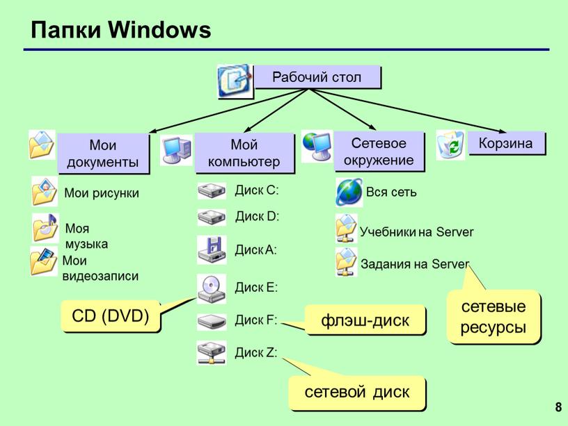 Папки Windows сетевые ресурсы сетевой диск флэш-диск