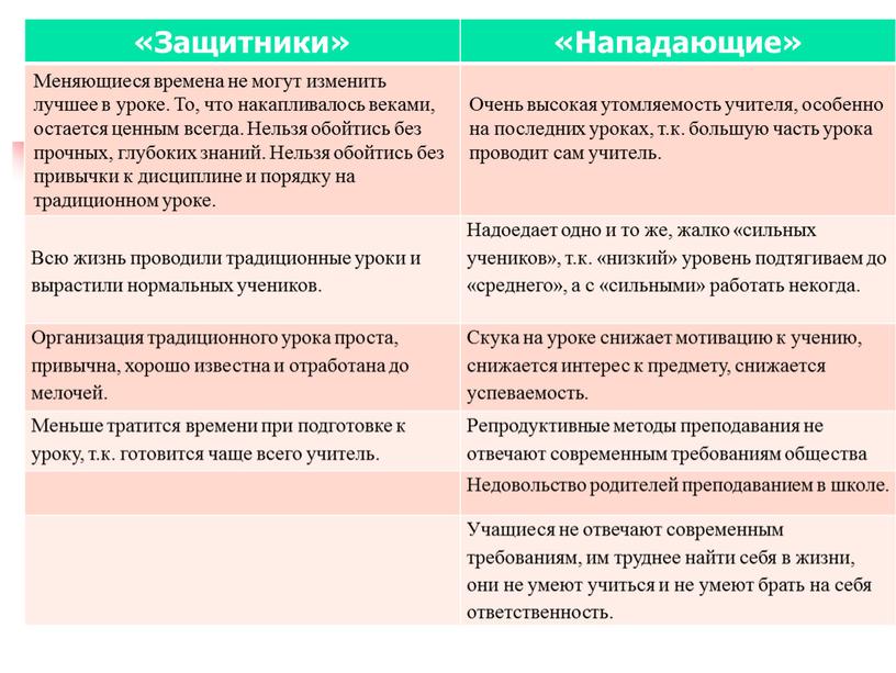 Защитники» «Нападающие» Меняющиеся времена не могут изменить лучшее в уроке