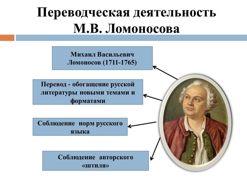 Переводческая деятельность М.В