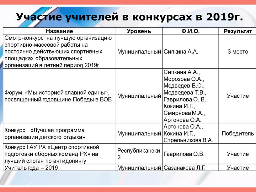 Участие учителей в конкурсах в 2019г