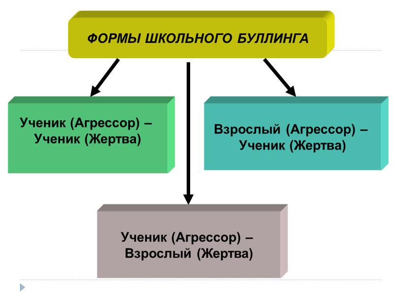 ФОРМЫ ШКОЛЬНОГО БУЛЛИНГА Ученик (Агрессор) –