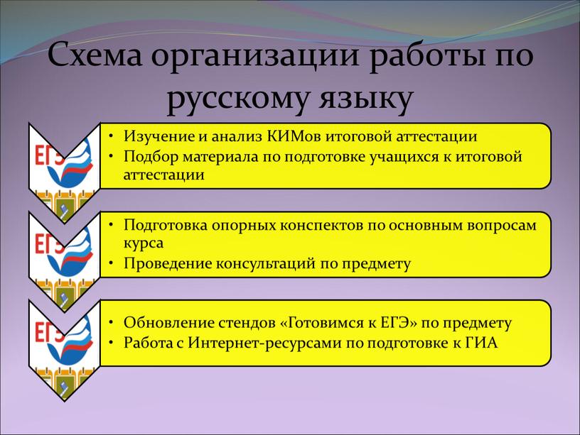 Схема организации работы по русскому языку