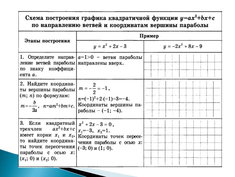 Презентация к уроку: "Построение графика квадратичной функции"