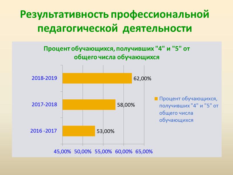 Результативность профессиональной педагогической деятельности