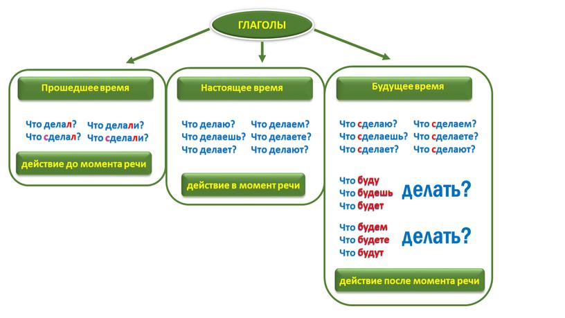 Что делаю? Что делаешь? Что делает?