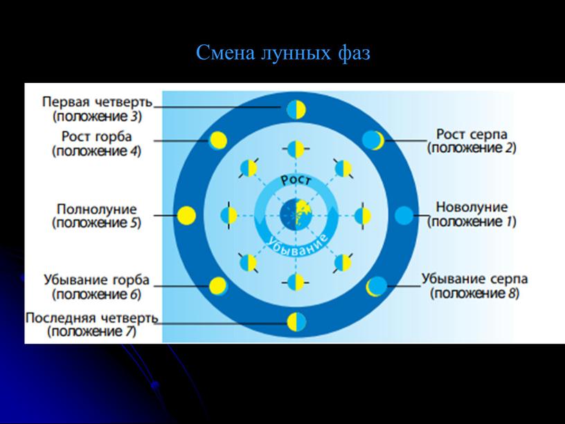 Смена лунных фаз