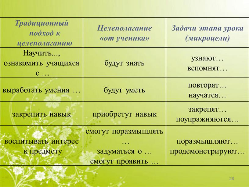 Традиционный подход к целеполаганию