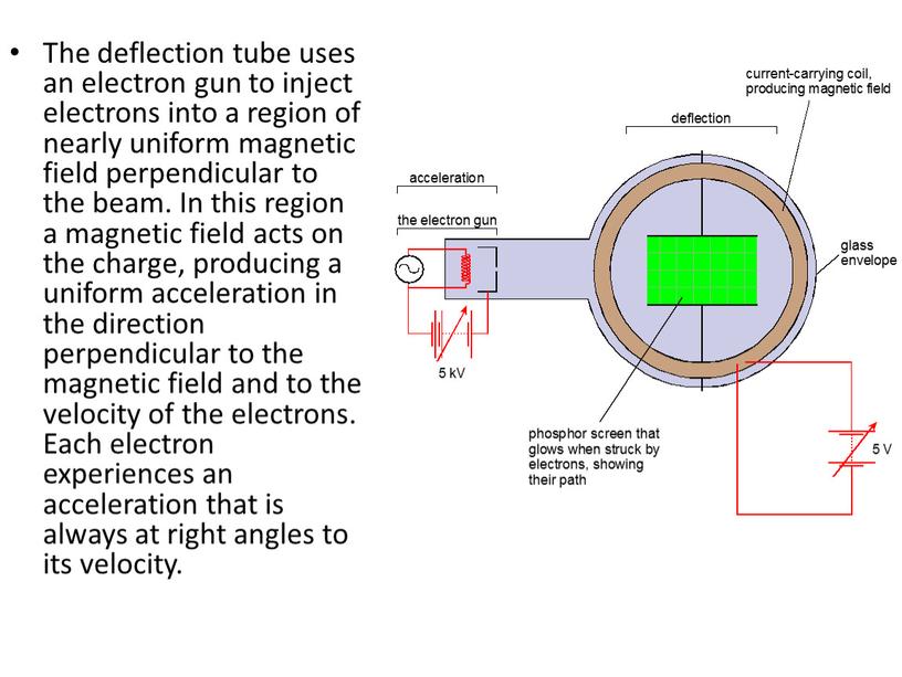 The deflection tube uses an electron gun to inject electrons into a region of nearly uniform magnetic field perpendicular to the beam