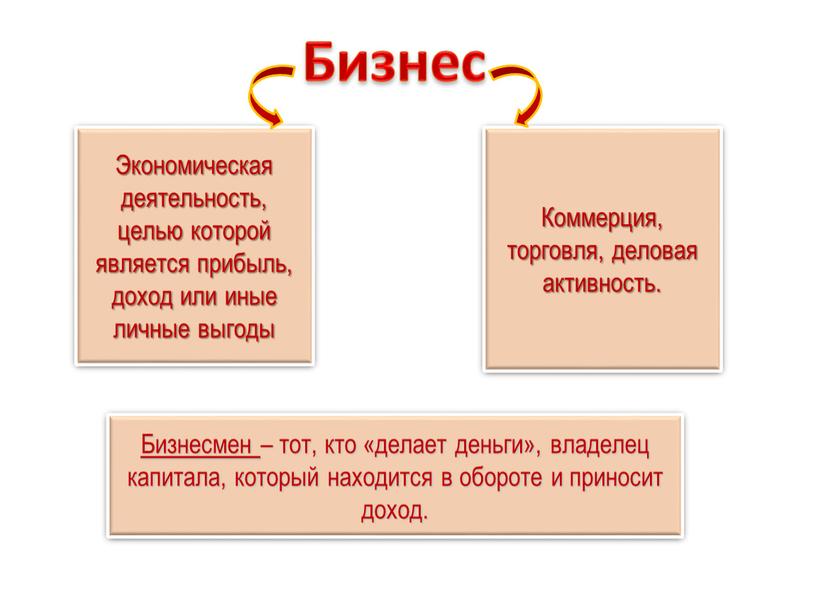 Бизнес Экономическая деятельность, целью которой является прибыль, доход или иные личные выгоды