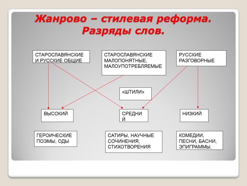 Жанрово – стилевая реформа. Разряды слов