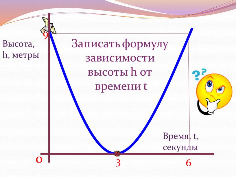 Время, t, секунды Высота, h, метры 0 9 3 6