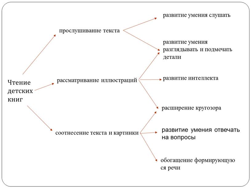 Чтение детских книг развитие умения отвечать на вопросы рассматривание иллюстраций прослушивание текста соотнесение текста и картинки развитие умения разглядывать и подмечать детали развитие умения слушать…