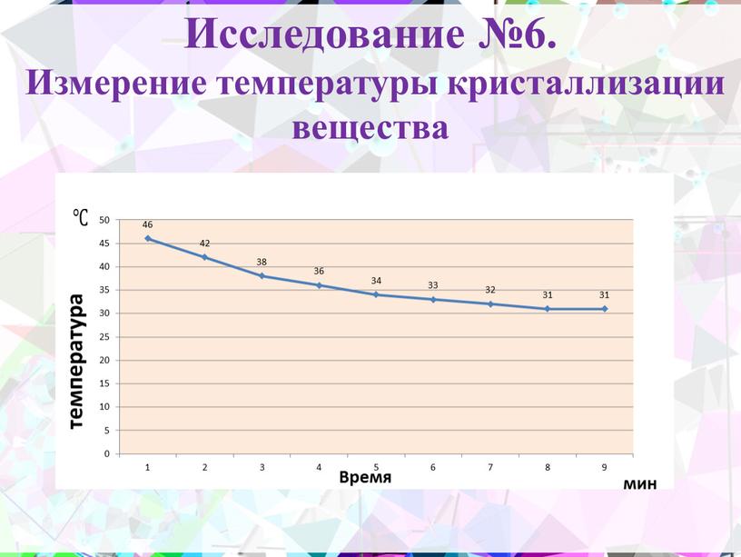 Исследование №6. Измерение температуры кристаллизации вещества мин