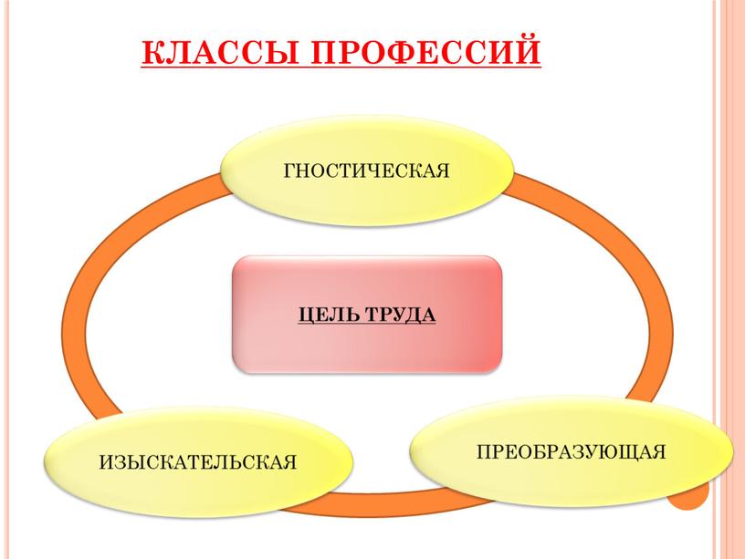 КЛАССЫ ПРОФЕССИЙ ЦЕЛЬ ТРУДА ИЗЫСКАТЕЛЬСКАЯ