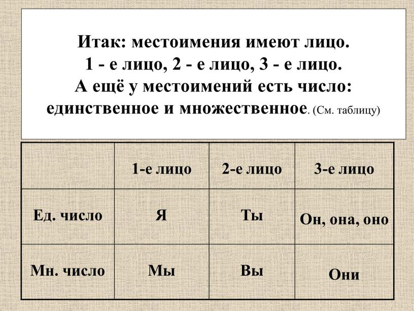 Ед. число Я Ты Он, она, оно Мн