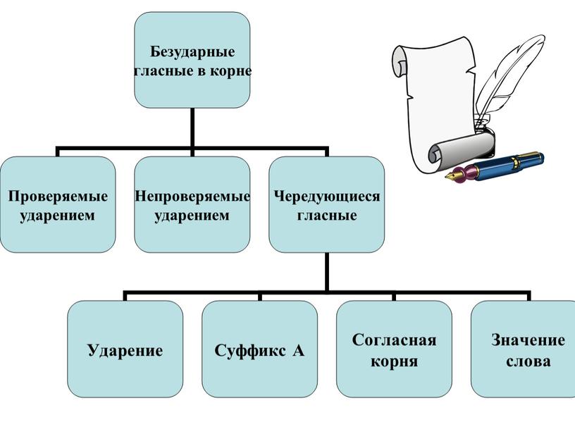 Презентация к уроку русского языка "Чередование гласных"