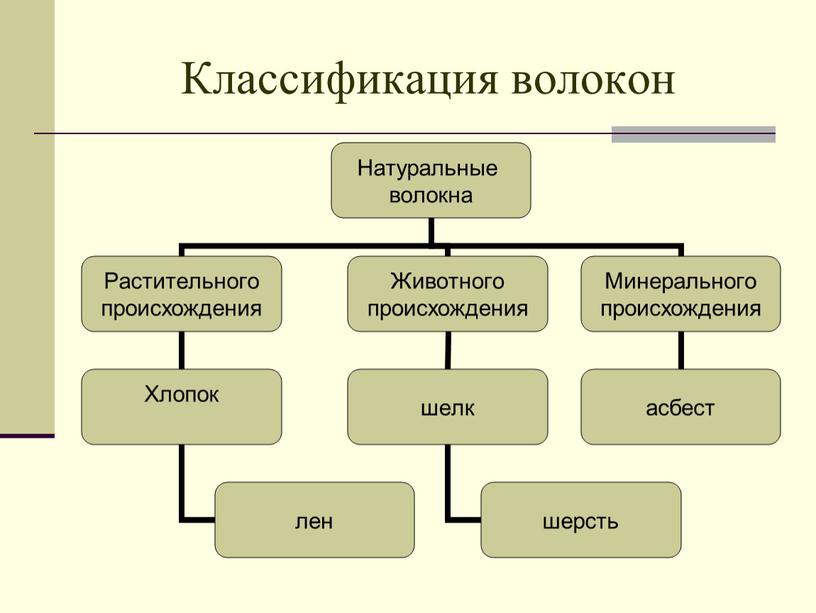 Классификация волокон