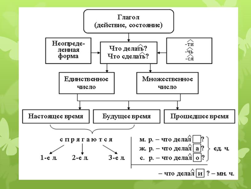 Презентация на тему: "Определение лица и числа глаголов" русский язык 4 класс