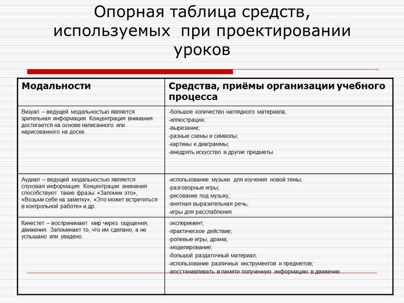 Опорная таблица средств, используемых при проектировании уроков