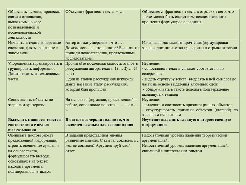 Объяснять явления, процессы, связи и отношения, выявляемые в ходе познавательной и исследовательской деятельности