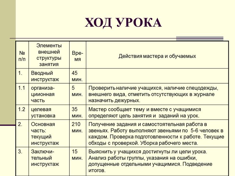 ХОД УРОКА № п/п Элементы внешней структуры занятия