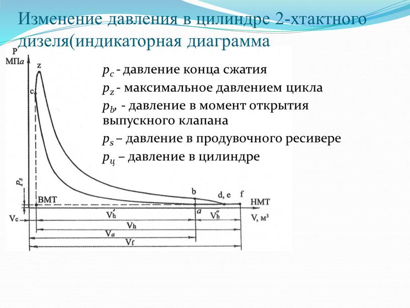 Изменение давления в цилиндре 2-хтактного дизеля(индикаторная диаграмма рc - давление конца сжатия pz - максимальное давлением цикла рb, - давление в момент открытия выпускного клапана…