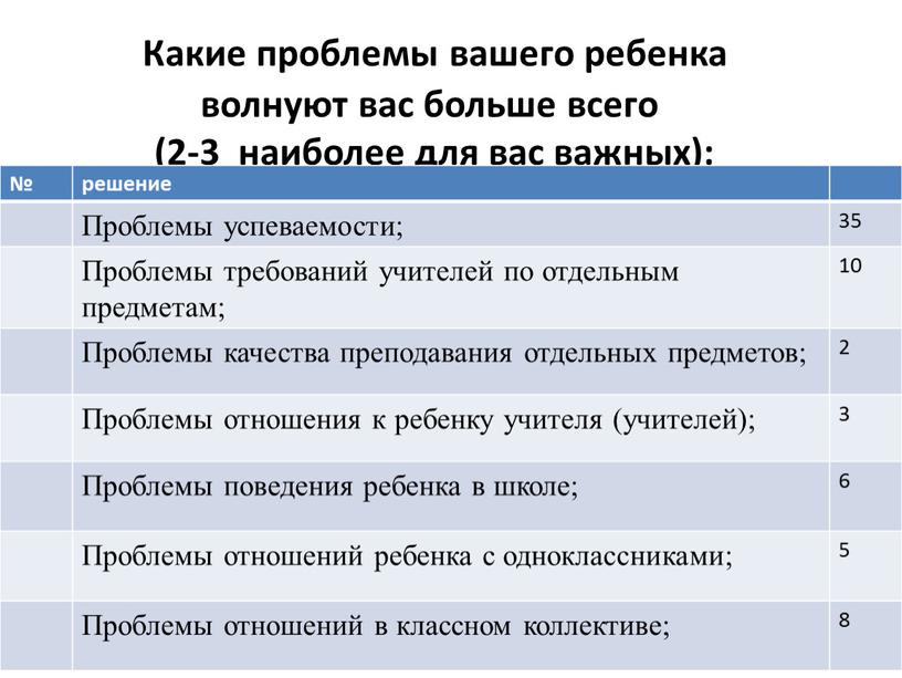 Какие проблемы вашего ребенка волнуют вас больше всего (2-3 наиболее для вас важных): № решение